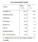 2024年全国专利密集型产业增